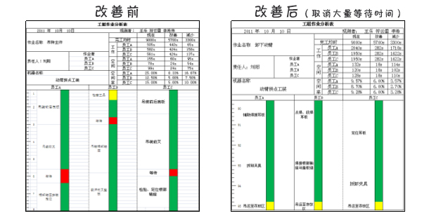 加工過程作業(yè)進行人機作業(yè)分析及改善 加工過程作業(yè)進行人機作業(yè)分析及改善