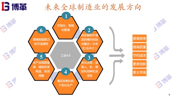 工業(yè)4.0下制造業(yè)的發(fā)展方向 工業(yè)4.0下制造業(yè)的發(fā)展方向