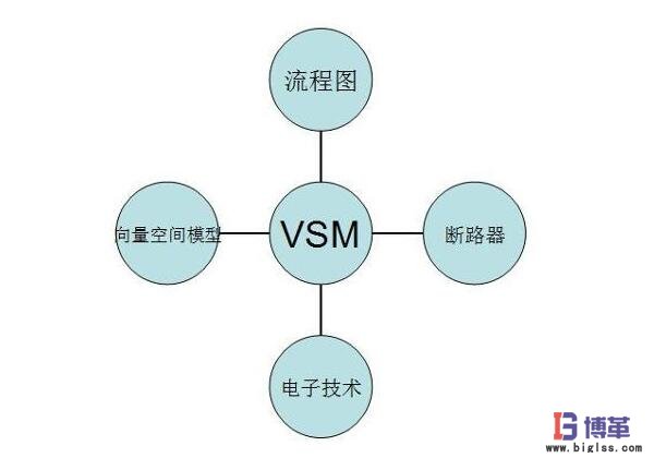 VSM價(jià)值流 VSM價(jià)值流