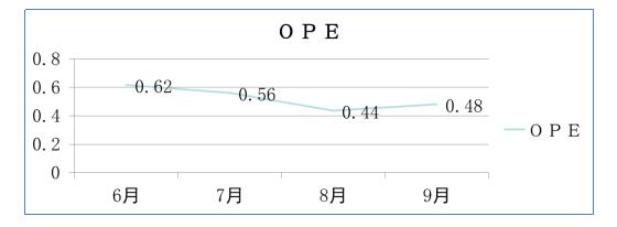 直接直接作業工作量統計 直接直接作業工作量統計