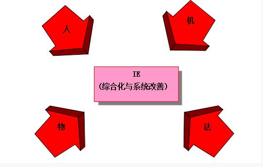 IE工業(yè)工程的作用 IE工業(yè)工程的作用