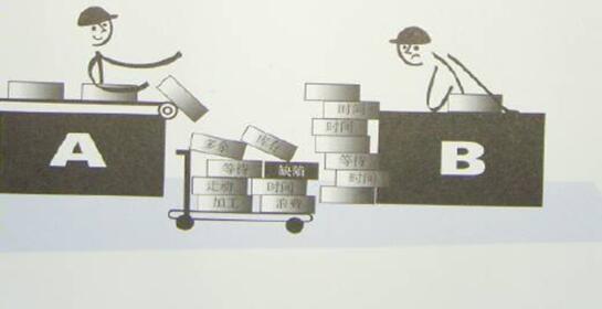 過量生產 精益管理過量生產