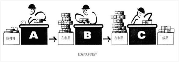 精益管理批量生產 精益管理批量生產