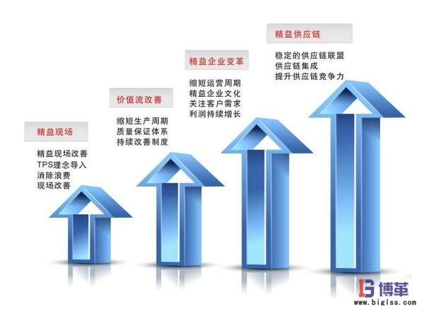 精益物流供應商關系