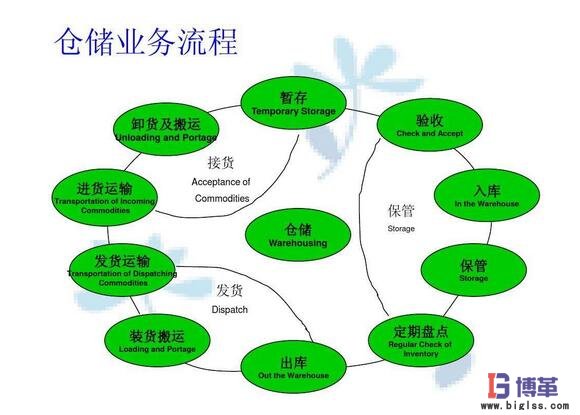 供應鏈和物流改善 供應鏈和物流改善