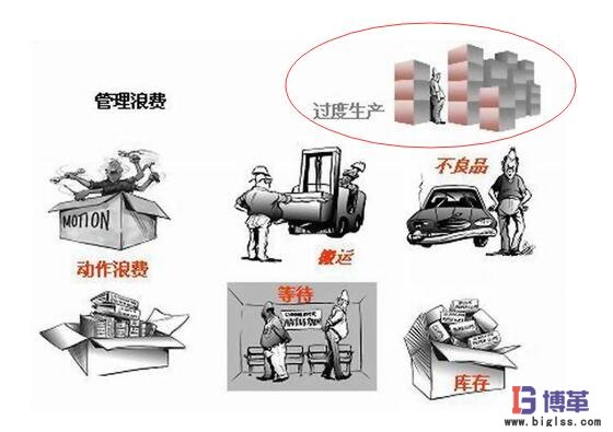 計件工資可造成可怕的過量生產浪費