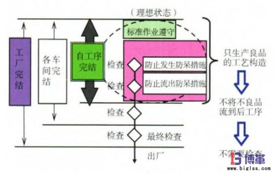 自工序完結推行 企業自工序完結推行