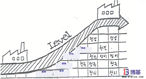 5S現場管理的效果 5S現場管理的效果
