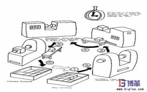 U型生產(chǎn)線布局 U型生產(chǎn)線布局