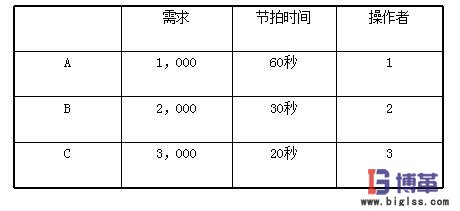 U型生產(chǎn)線節(jié)拍時(shí)間 U型生產(chǎn)線節(jié)拍時(shí)間