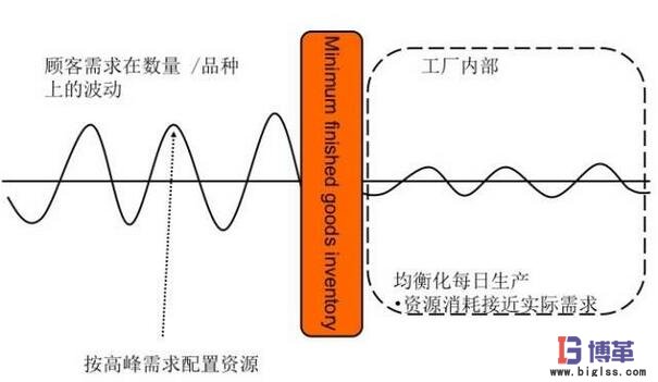 均衡化生產(chǎn)實(shí)施