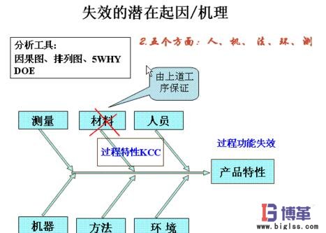 FMEA失效分析法分析失效的潛在機(jī)制 FMEA失效分析法分析失效的潛在機(jī)制