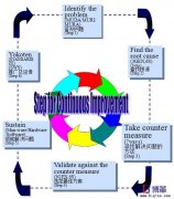 精益生產持續改善管理的六個步驟和四個方法