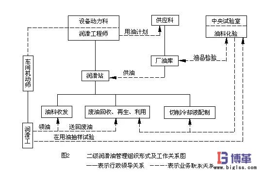 二級(jí)設(shè)備潤(rùn)滑管理形式