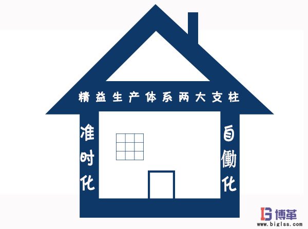精益生產體系兩大支柱 精益生產體系兩大支柱