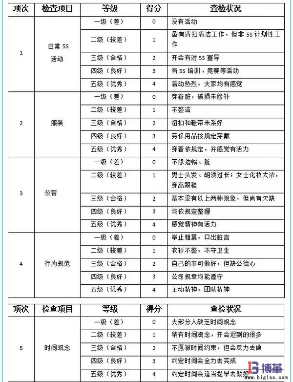 5s管理檢查表-素養 5s管理檢查表-素養