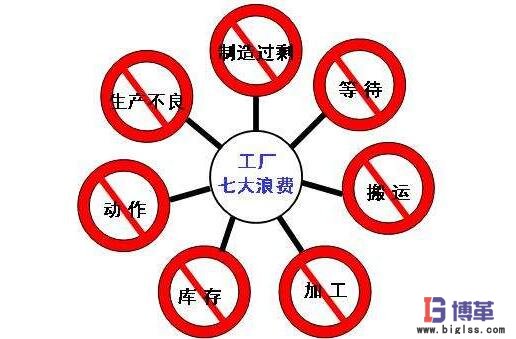 消除七大浪費 消除七大浪費
