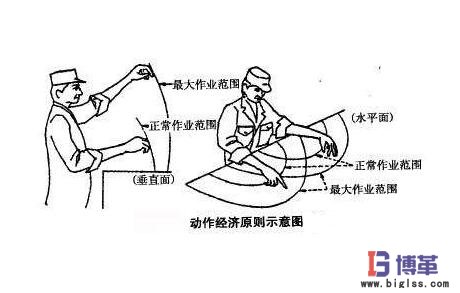 動(dòng)作經(jīng)濟(jì)四條基本原則 動(dòng)作經(jīng)濟(jì)四條基本原則