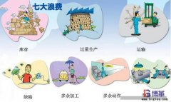 精益生產七大浪費Muda內容是什么？