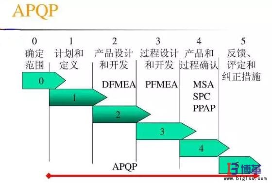 產品質量先期策劃 產品質量先期策劃
