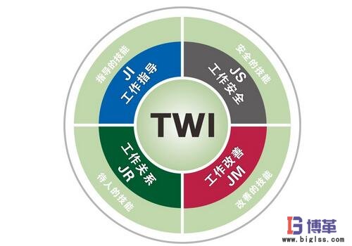 TWI的四大模塊 TWI的四大模塊