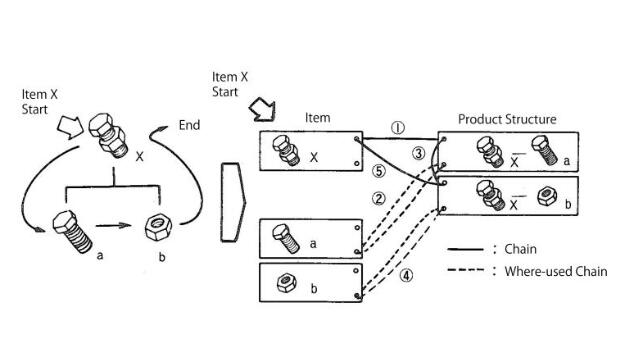 MRP供應鏈之間的關系