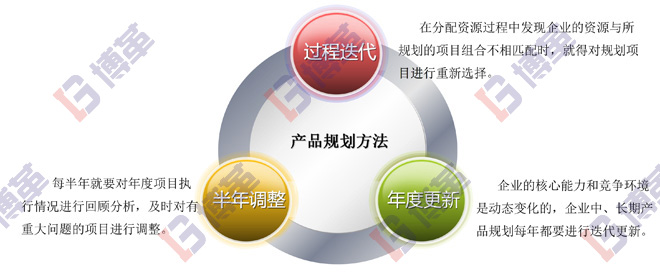 精益研發產品規劃的目的 精益研發產品規劃的目的