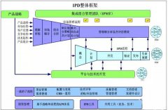 IPD和PLM的區(qū)別與聯系