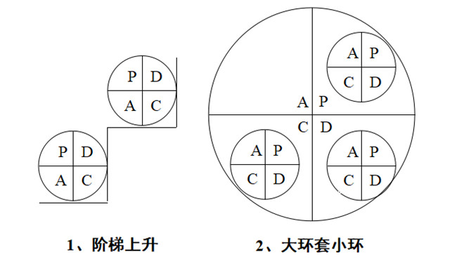 PDCA循環(huán)兩個特點 PDCA循環(huán)兩個特點