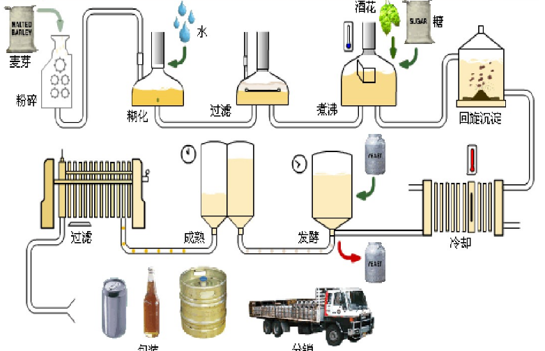 啤酒行業(yè)工藝流程圖 啤酒行業(yè)工藝流程圖