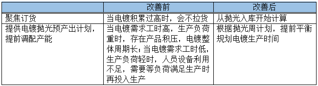 業務流程調整后改善效果預期 業務流程調整后改善效果預期