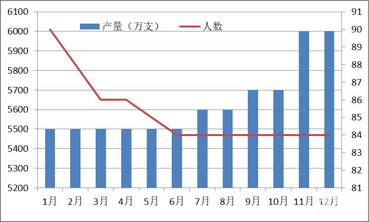 2015年產(chǎn)能變化 2015年產(chǎn)能變化