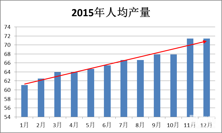 2015年人均產(chǎn)量 2015年人均產(chǎn)量