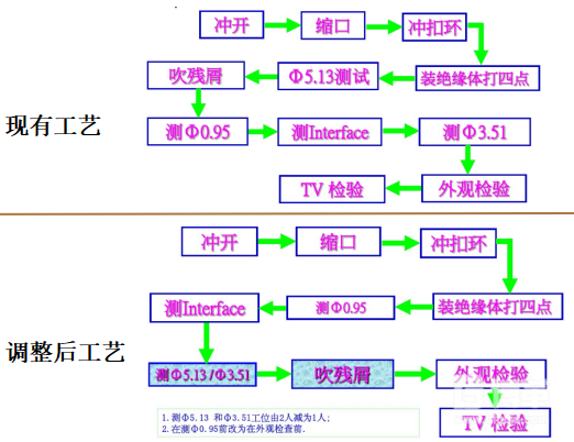 工藝流程改善過(guò)程 工藝流程改善過(guò)程