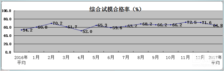 試模合格率統計表