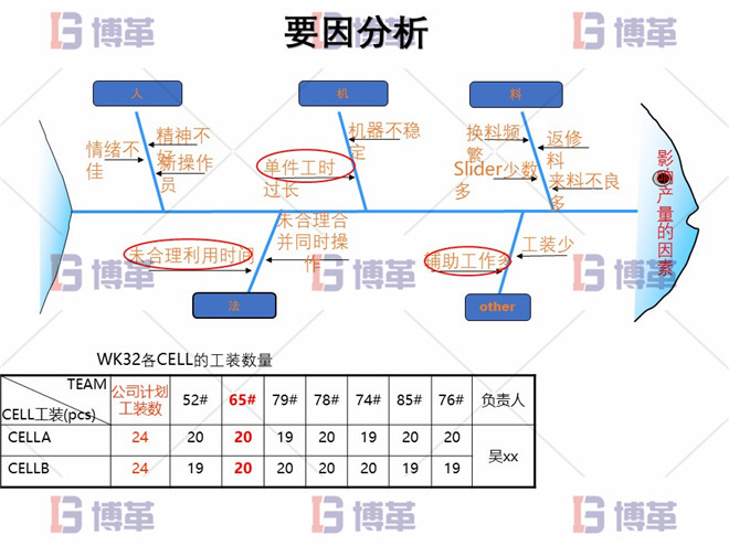 要因分析 電子行業精益生產改善案例 要因分析