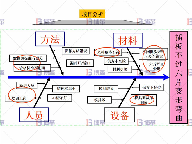 插板檢具改善 項目分析 插板檢具改善 項目分析