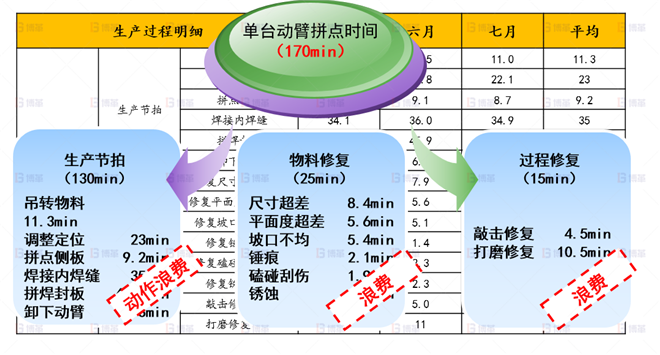 影響動臂拼點效率原因分析-1 機(jī)械行業(yè)結(jié)構(gòu)件生產(chǎn)效率提升案例 影響動臂拼點效率原因分析-1