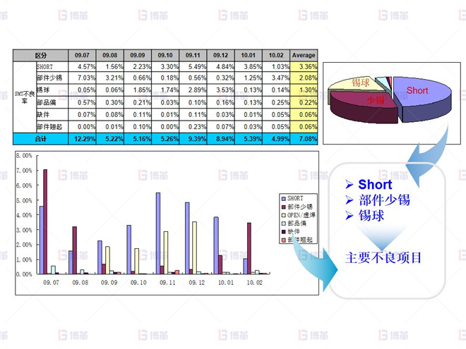 2009.07~2010.02 SMT 不良實績 電子行業(yè)SMT不良率降低案例 2009.07~2010.02 SMT 不良實績
