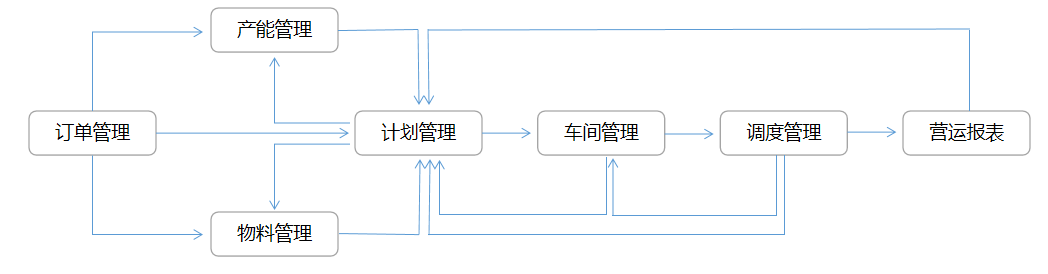 數字化工廠邏輯 計劃排產數字化邏輯