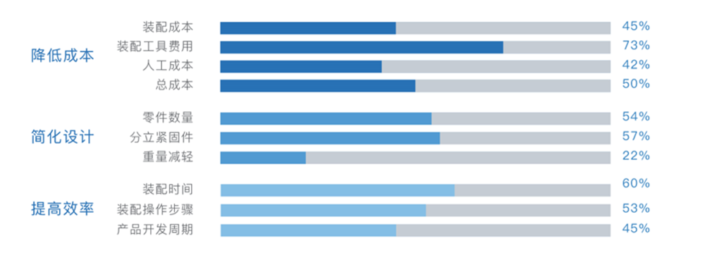 精益設計為企業的貢獻價值