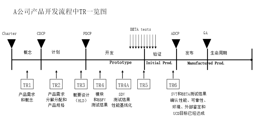 舉例:IPD流程中的技術(shù)評審 舉例:IPD流程中的技術(shù)評審